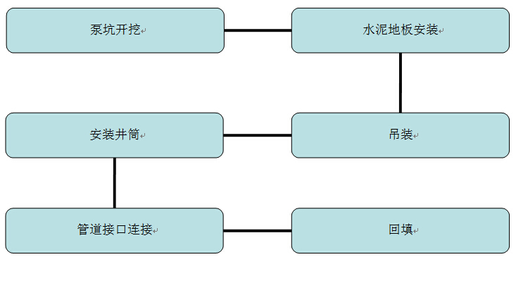 一体化污水提升泵站施工说明(图2)